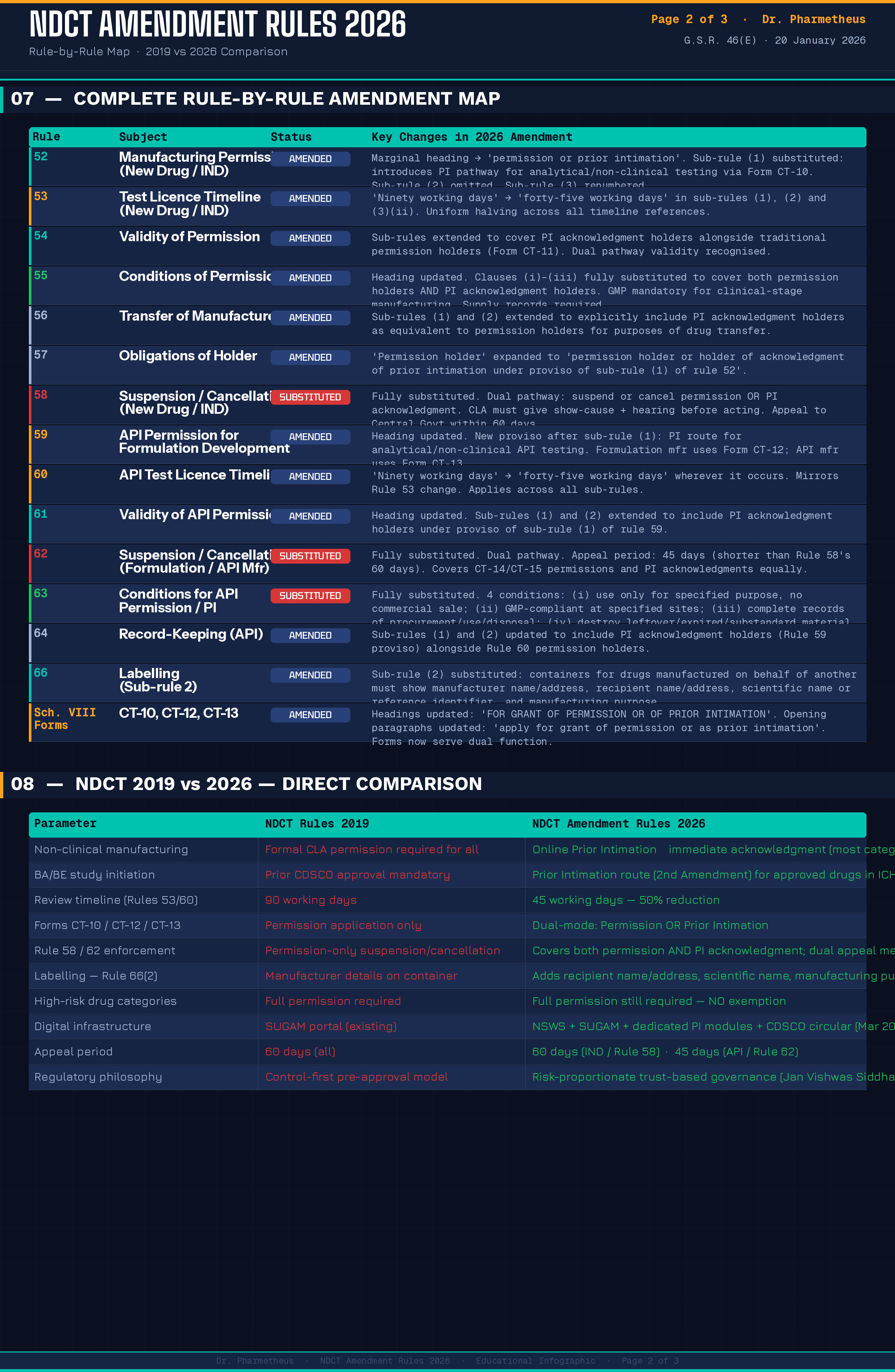 NDCT Amendment Rules 2026 — Page 2